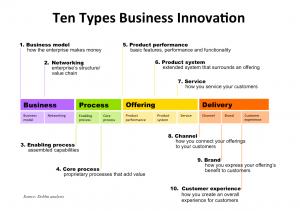 Types of Business Innovation